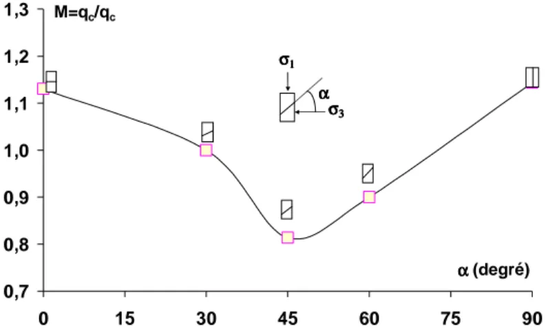 Figure 1-24: Variation du rapport des contraintes à l’état critique avec l’inclinaison des couches (Krishna Murthy 