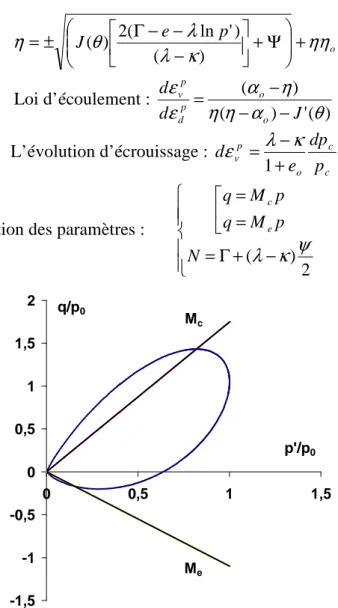 Figure 1-26: Simulation de la surface de charge du modèle ANPETAL dans le plan (q/p 0 ,q/p 0 ) 