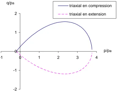 Figure 1-27:   Simulation de la surface de charge du modèle HISS dans le plan normalisé (p’/p a  ,q/p a  ) 