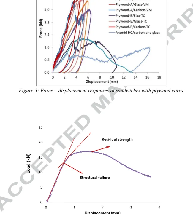 Figure 4: Structural strength (or failure [36]) and residual strength.  