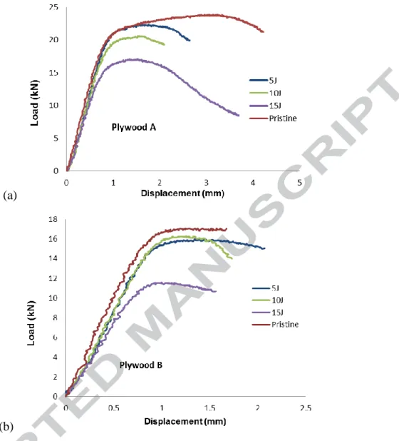 Figure 5: Compression load/displacement curves for plywoods A (a) and B (b).  