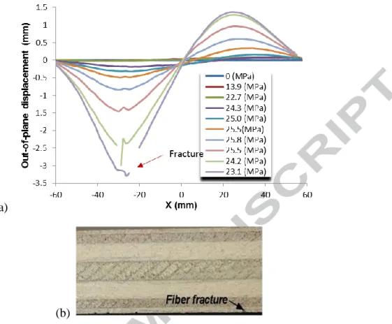 Figure 7: Out of plane displacement of pristine specimen of plywood A (a) along compression  direction (X) and vs load, and (b) final failure pattern