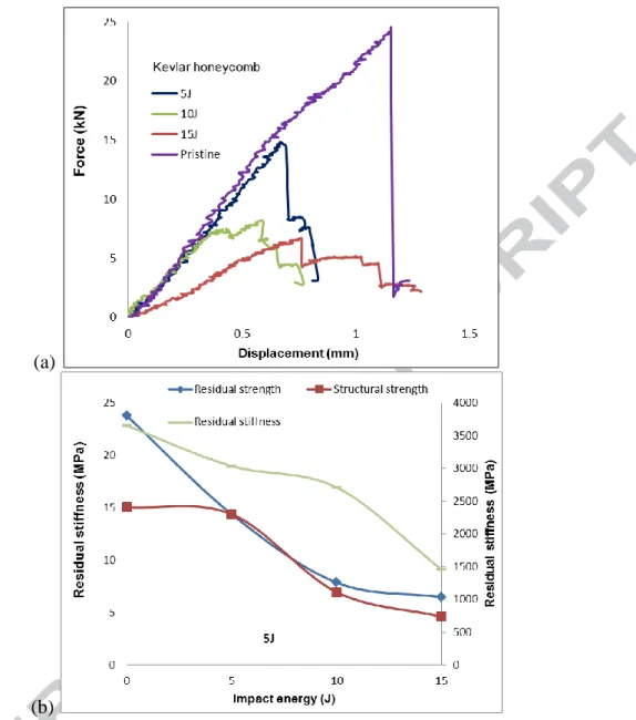 Figure 10: Test results (a) and evolution of mechanical characteristics (b) for reference  sandwich