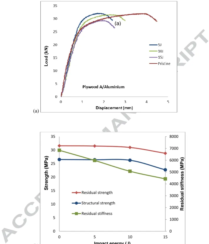 Figure 11: Tests results (a) and evolution of mechanical characteristics (b) for sandwiches  with plywood A core and aluminum skins