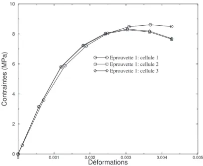 Fig. 2.21: Courbes numériques de compression des trois cellules représentant l'éprouvette 1