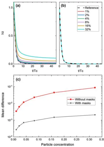 Fig. 12    Sensitivity analysis on I rz  : (top left) adding or removing 