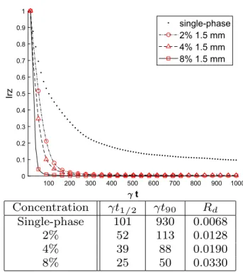 Fig. 14    Influence of the particle concentration on the intra- intra-vortex mixing I rz  in TVF regime for particle size of 1.5  mm 