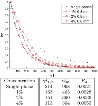 Fig. 17    Influence of the particle size on the intra-vortex mixing I rz
