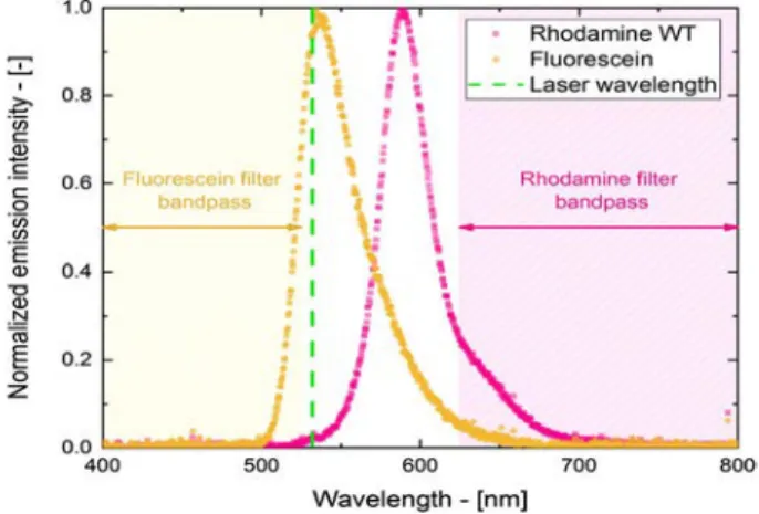 Fig.  5 ) allows the fluorescent signals to be separated when 