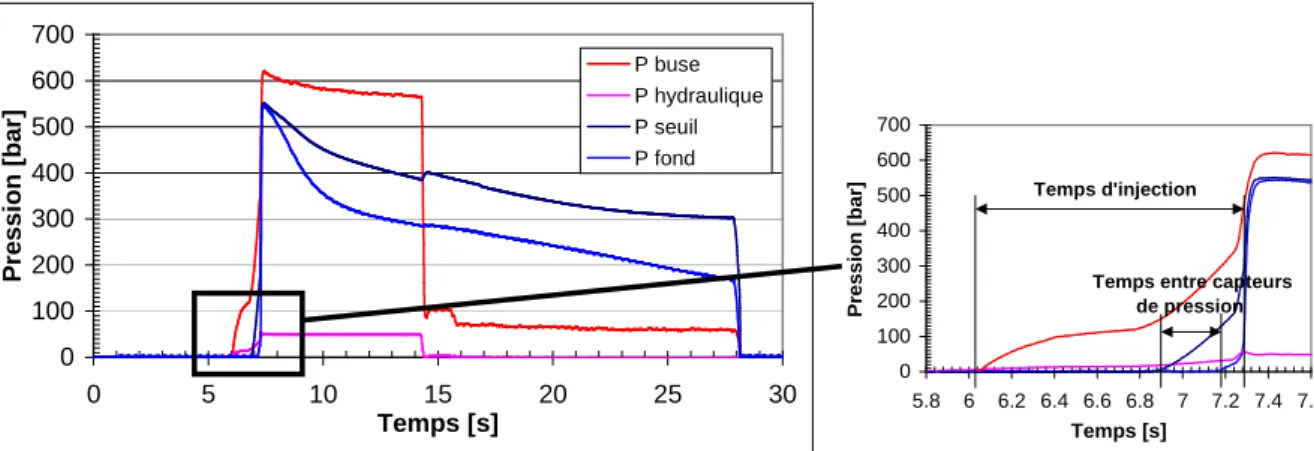 Figure 1.9 : évolution de la pression au cours du temps lors de l’injection des grades 1002 et 1022 