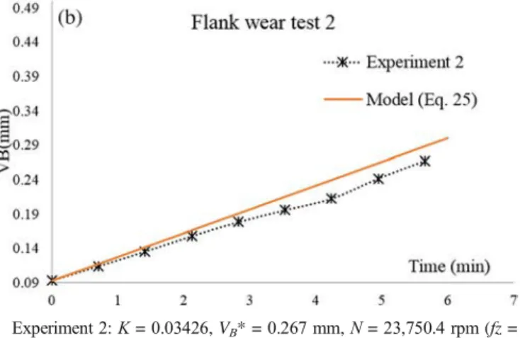 Fig. 9 Flank wear evolution with time (fz = 0.1 mm/tooth, ap = ae = 1 mm, R n0 = 5 mm)
