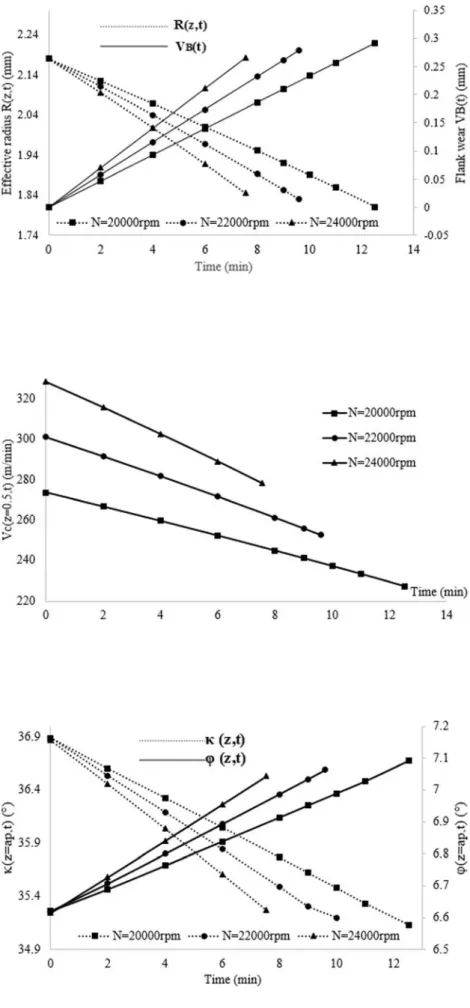 Fig. 13 The worn effective radius at z = 0.5 mm and the wear as a function of time (fz = 0.1 mm/ tooth, ap = ae = 1 mm, R n0 = 5