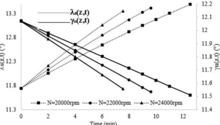 Fig. 17 Maximal uncut chip thickness and cutting width of the worn tool for z = ap and Δz = 0.25 mm (fz = 0.1 mm/tooth, ap = ae = 1 mm, R n0 = 5 mm)
