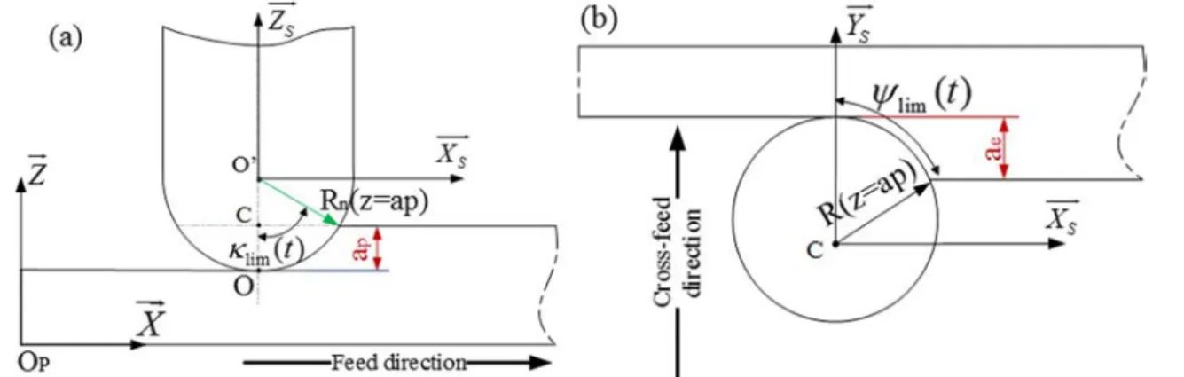 Fig. 6 Tool-workpiece engagement area. a Reference plane view. b Discretized plane view