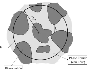 Figure 3.1   Schéma du V.E.R (Volume Élémentaire Représentatif) d’un milieu poreux saturé  utilisé par la prise de moyenne