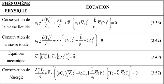 Tableau 4.1 Système d’équations qui décrit le séchage d’un milieux poreux diphasique.  