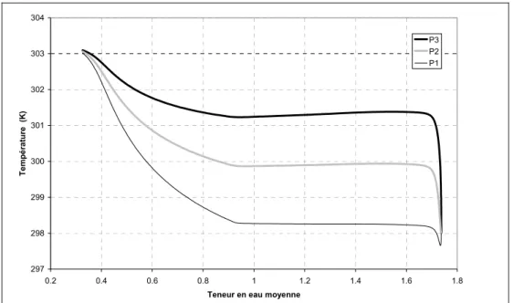 Figure 4.9  Evolution de la température par rapport a la teneur en eau moyenne dans le  points P1, P2 et P3 du milieu (c.f
