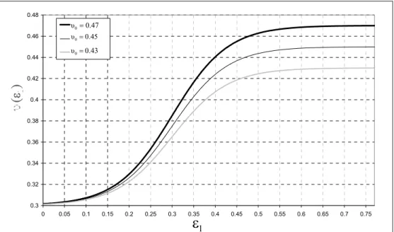 Figure 4.12  Evolution du coefficient de Poisson ( υ ) en fonction de la fraction volumique du  liquide ( ε l ) pour différentes valeurs initiales υ 0  