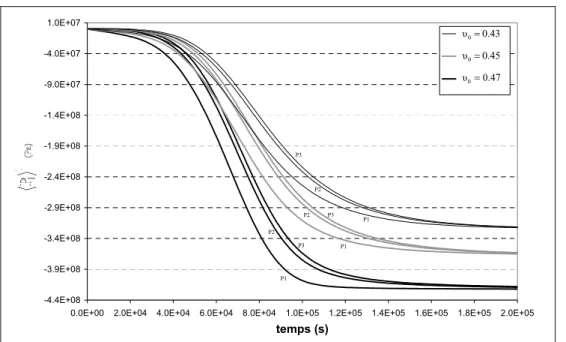 Figure 4.16  Influence la variation des valeurs initiales du coefficient de Poisson ( υ ) sur  l’évolution de la pression intrinsèque du liquide P dans trois points du milieu (P1, P2, P3)