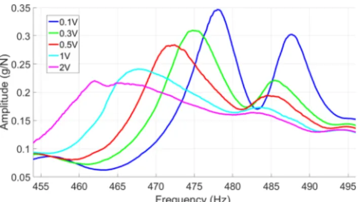 Fig. 22. Frequency response for the 3rd flexural mode at different amplitudes