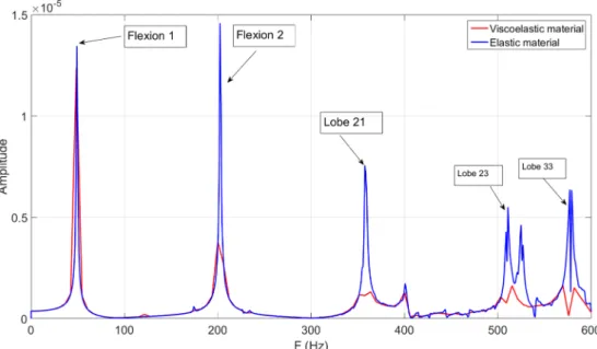 Fig. 23. FRF graphs for vibrating system with elastic and viscoelastic granular materials.