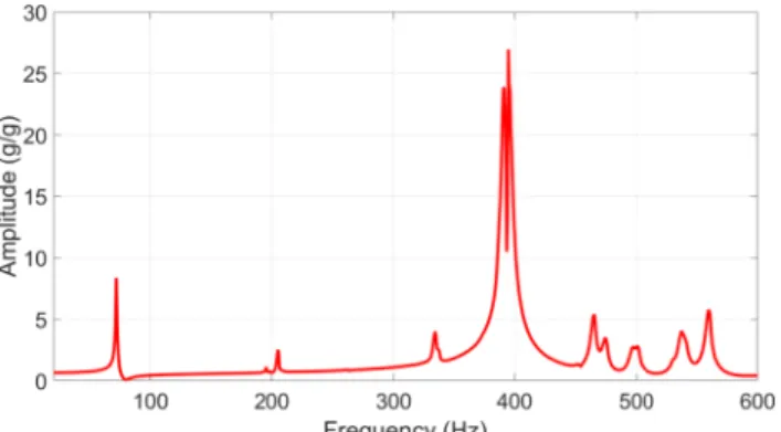 Fig. 9. Average value of frequency response of accelerometers from M to R for