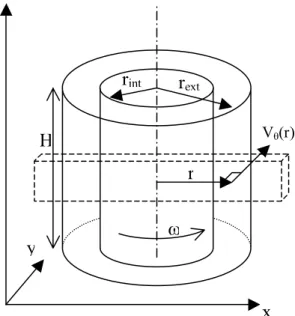 Fig. 3.3 – Volume de mesure considéré pour les essais. Il correspond à un