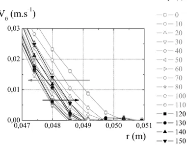 Fig. 3.11 – Proﬁls de vitesse sur les 150 premières secondes de l’écoulement,