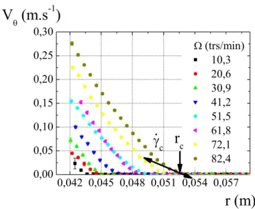 Fig. 3.13 – Visualisation du rayon critique (r c ) et du gradient de vitesse