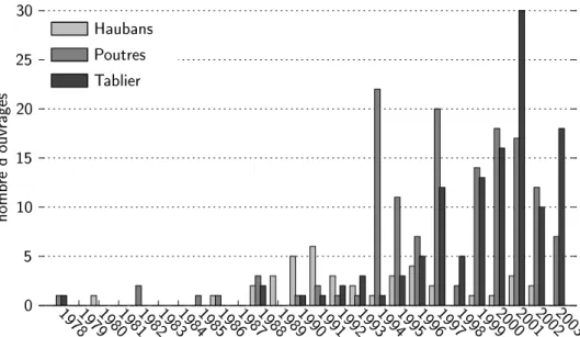 Fig. 1.1. L'emploi des omposites depuis 1978 dans des éléments de ponts