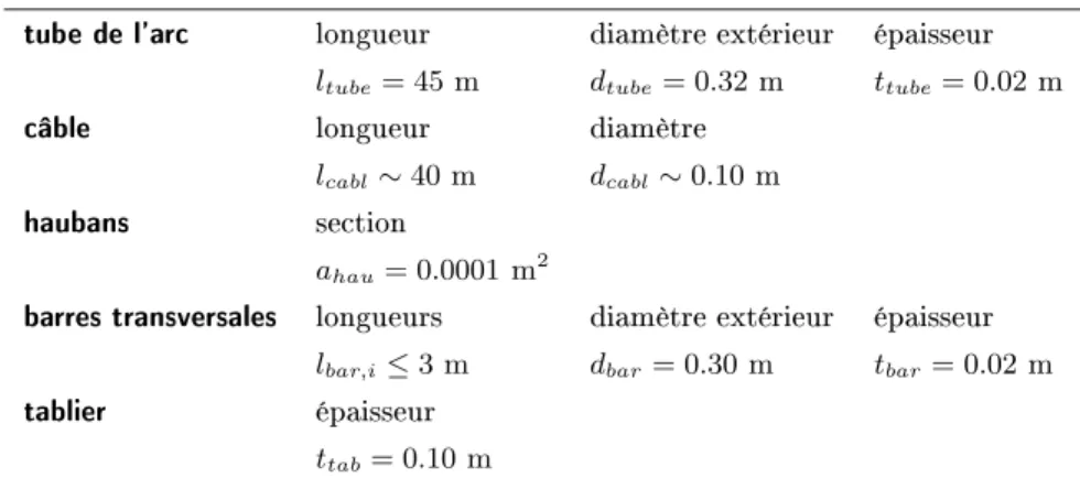 Tab. 2.2. Matériaux : valeurs 
ara
téristiques, 
ontraintes limite, masse volumique