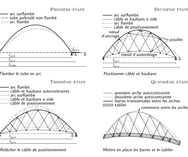 Fig. 2.3. Constrution de la passerelle bowstring en matériau omposite