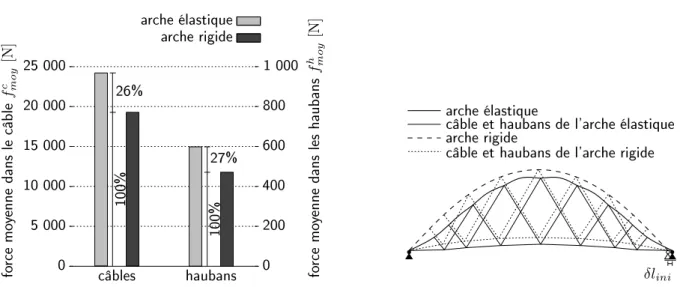 Fig. 3.3. Contraintes initiales - éléments de ten-