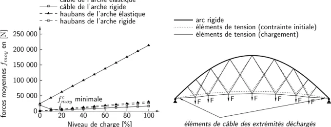 Fig. 3.6. Fores moyennes dans les éléments de