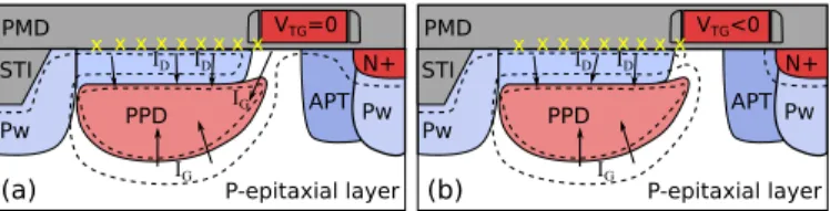 Fig. 2. Schematic view of 4T PPD pixels showing the different layers and the two main dark current sources, the diffusion dark current (I D ) and the