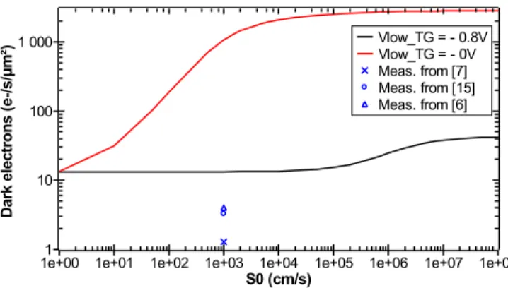 Fig. 3 displays the simulated dark current for various surface recombination velocities, the transfer gate being in  accumula-tion regime for V T G = −0.8 V 