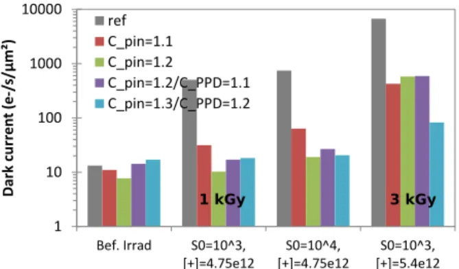 Fig. 7. TCAD simulation of the doping distribution after irradiation (equiv- (equiv-alent 1 kGy)