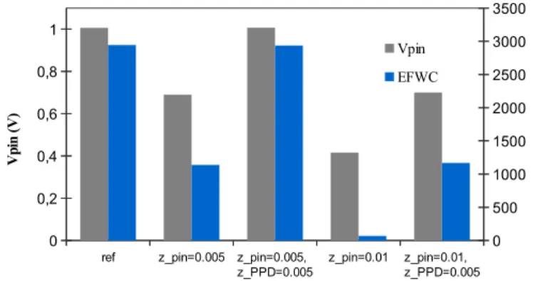 Fig. 9. TCAD simulation of the pinning voltage and the equilibrium full well capacity for various designs before irradiation