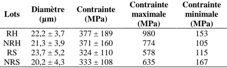 Table 5. Diamètres et résistance à la traction des fibres 