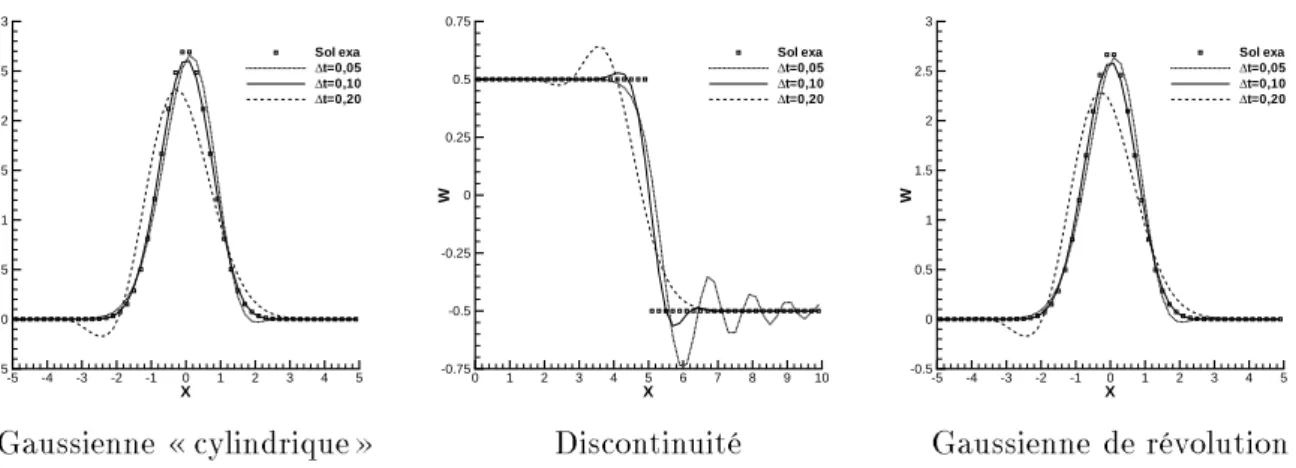 Fig. 2.8 - Coupe des solutions du schma rbv  t = 10 pour l'advection de direntes conditions