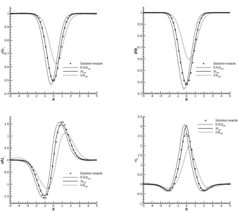 Fig. 2.21 - Champs exacts d'un tourbillon advect (q. d'Euler) suivant x et solutions du