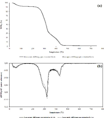 Figure 3. Courbes ATG (a) et DTG (b) des anas avant et 