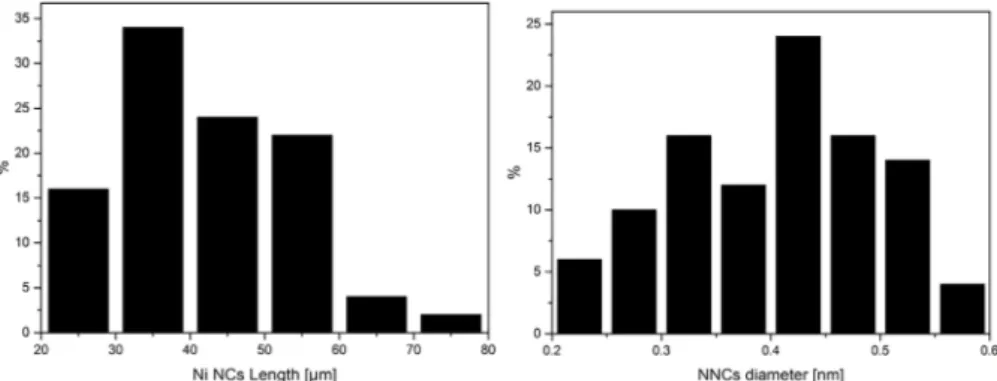 Figure 4. NNCs size distribution histogram of NNCs length and diameter from SEM statistical measurements.