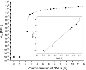 Figure 10. Parallel and perpendicular magnetization of a 2 vol %. NNCs- NNCs-PVDF nanocomposite at 300 K