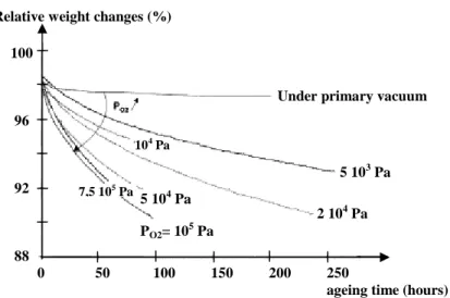 Figure  II-5 : Evolution des pertes de masse d’un film de 50  µm sous différentes pressions  d’oxygène à 200°C [11] 