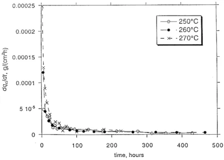 Figure  II-20 : Flux de perte de masse sur la surface S1 d’un système carbone/bismaléimide exposé dans  l’air à 250°C [43]