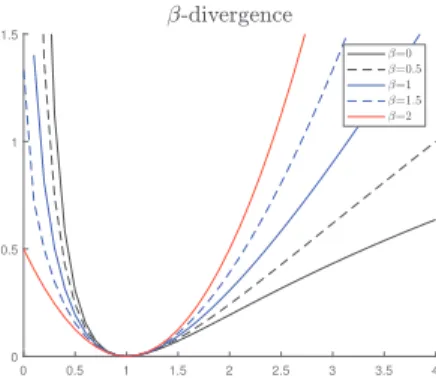 Fig. 1. β-divergence d β ( y|x) as a function of x with y = 1 and for different values of β.