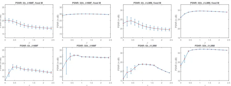 Fig. 2. PSNR mean and standard deviation obtained on the 6it ( left ) and 50it ( right ) images after factorization with β-NMF with fixed ( top ) and estimated ( bottom ) factor TACs over 64 samples.