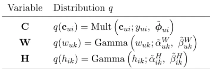 Tableau 1.1. – Expression des distributions variationnelles pour le modèle PF. Variable Distribution q C q(c ui ) = Mult  c ui ; y ui , ˜ φ ui  W q(w uk ) = Gamma  w uk ; ˜α W uk , ˜β ukW  H q(h ik ) = Gamma  h ik ; ˜α H ik , ˜β ikH  1.4.5