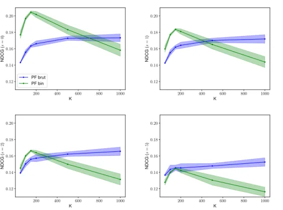 Figure 1.6. – Résultats de recommandation pour PFbrut et PFbin pour différents seuils de pertinence s ∈ {0, 1, 2, 5}.